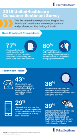 The 2018 UnitedHealthcare Consumer Sentiment Survey reveals Americans' opinions about multiple aspects of health care, including open enrollment preparedness and technology trends such as the growing interest in virtual visits (Graphic: UnitedHealthcare).