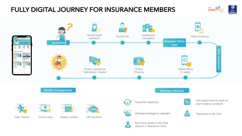 The fully digital and integrated health insurance customer journey. (Photo: Business Wire)