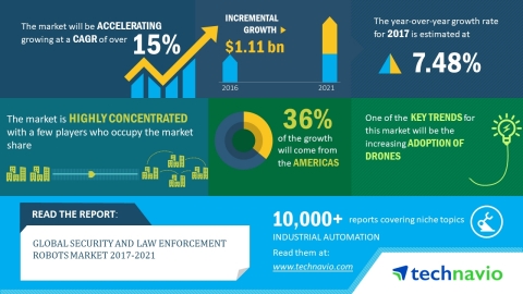 According to the global security and law enforcement robots research report by Technavio, the market ...