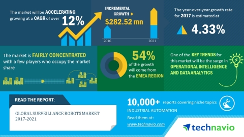 According to the global surveillance robots market research report released by Technavio, the market ...