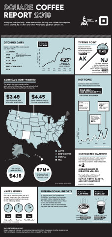 Square Coffee Report 2018 (Graphic: Business Wire)