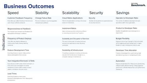 The Benchmark indicators are designed to focus on how to build great software that delivers business value. Each indicator is organized across five business outcomes that define a modern software company: Speed, Stability, Scalability, Security, and Savings. (Graphic: Business Wire)