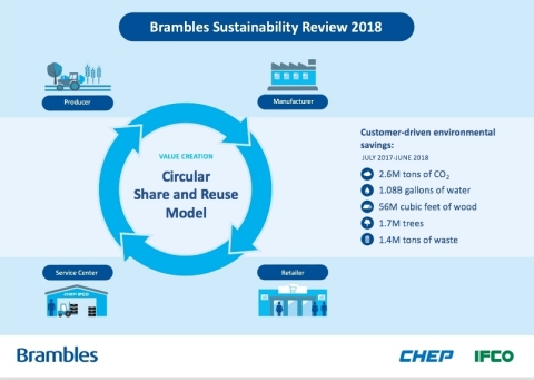 Brambles Continues Progress Towards Its 2020 Sustainability Goals ...