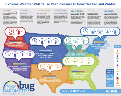 The National Pest Management Association released its bi-annual Bug Barometer, a seasonal forecast of the pest pressure Americans can expect to see in their respective regions this fall and winter based on weather patterns, long-term predictions and pest biological behaviors. (Graphic: Business Wire)