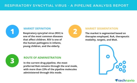 Technavio has published a new report on the drug development pipeline for the treatment of respirato ...
