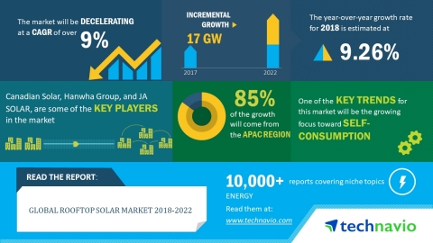 According to the market research report released by Technavio, the global rooftop solar market is expected to post at a CAGR of over 9% until 2022. (Graphic: Business Wire)