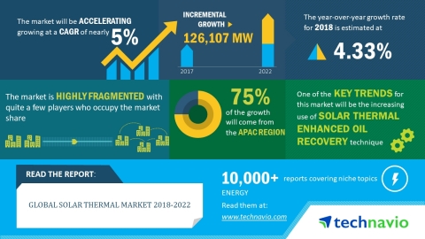 According to the market research report released by Technavio, the global solar thermal market is expected to accelerate at a CAGR of nearly 5% until 2022. (Graphic: Business Wire)