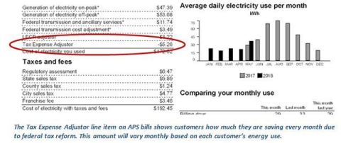 The Tax Expense Adjustor line item on APS bills shows customers how much they are saving every month ... 