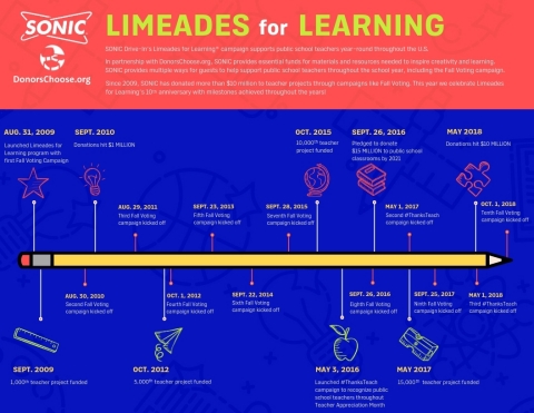 SONIC Drive-In celebrates Limeades for Learning's 10th anniversary with milestones achieved througho ... 