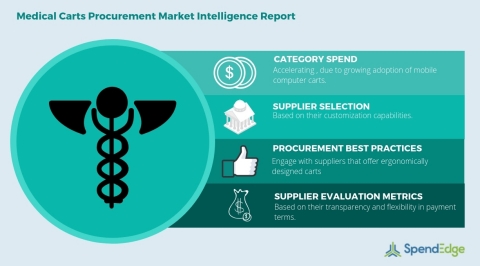 Global Medical Carts Category - Procurement Market Intelligence Report. (Graphic: Business Wire) 