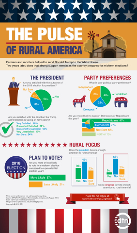 Results of the DTN/The Progressive Farmer Zogby Analytics poll. (Graphic: Business Wire)