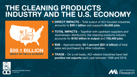 The American Cleaning Institute released a new report detailing the economic impact of the U.S. cleaning product supply chain. (Graphic: Business Wire)