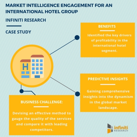 Infiniti Research Helped an International Hotel Group to Outperform their Peers – A Market Intelligence Case Study (Graphic: Business Wire)