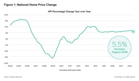 CoreLogic National Home Price Change; August 2018. (Graphic: Business Wire)