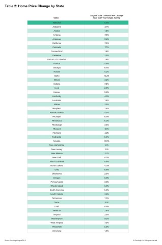 CoreLogic Home Price Change by State; August 2018. (Graphic: Business Wire)