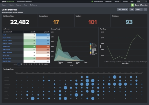 全新Dark Mode（黑暗模式）显示选项增强了Splunk仪表板的视觉对比度，以方便查看