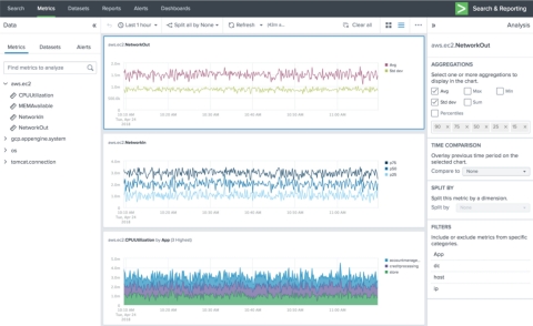 Metrics Workspace is a new visual analytics interface within the Search & Reporting app for customers to monitor and analyze metrics data. (Graphic: Business Wire)