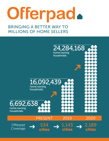 Offerpad is bringing a better way to more home sellers. The company projects that by 2020, more than 24 million home owning households will have access to Offerpad services in their city. (Graphic: Business Wire) 