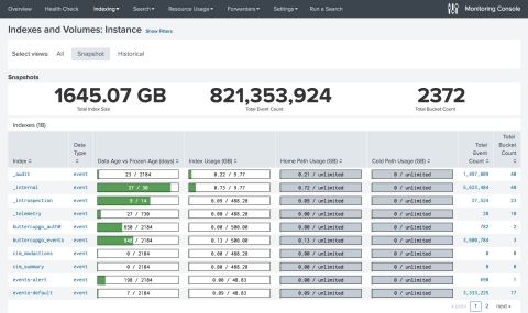 Splunk Enterprise 7.2 lets users easily view detailed topology and performance information about their Splunk deployment. (Graphic: Business Wire)