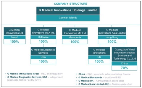 G Medical Innovations Structure (Graphic: Business Wire)