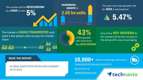 Technavio has published a new market research report on the global baby food packaging market for the period 2018-2022. (Graphic: Business Wire)