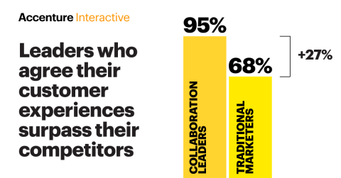 Ninety-five percent of collaboration leaders agree their customer experiences surpass their competitors compared to only 68 percent of traditional marketers. (Graphic: Business Wire)