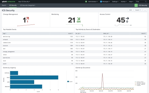 Splunk for Industrial IoT helps provide full visibility into OT Operations to detect and prevent threats before they occur. (Graphic: Business Wire)