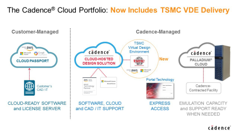 Cadence has expanded its cloud portfolio by providing customers with secure access to TSMC's new Open Innovation Platform Virtual Design Environment (OIP VDE) to speed system-on-chip (SoC) design. (Graphic: Business Wire)