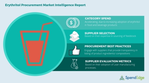 Global Erythritol Category - Procurement Market Intelligence Report (Graphic: Business Wire)