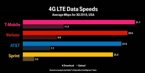 The Proof Is in The Data: T-Mobile LTE Fastest for Nearly 5 Years in A Row (Graphic: Business Wire)