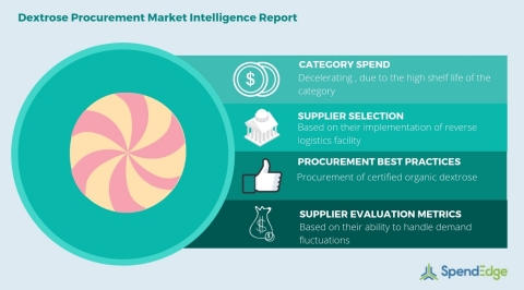 Global Dextrose Category - Procurement Market Intelligence Report. (Graphic: Business Wire) 