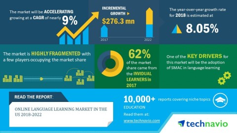 Technavio analysts forecast the online language learning market in the US to grow at a CAGR of close to 9% by 2022. (Graphic: Business Wire)