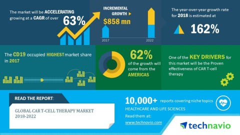 Technavio analysts forecast the global CAR T-cell therapy market to grow at a CAGR of over 63% by 2022. (Graphic: Business Wire)