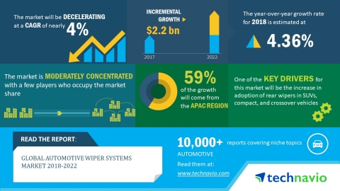 Technavio has published a new market research report on the global automotive wiper systems market for the period 2018-2022. (Graphic: Business Wire)