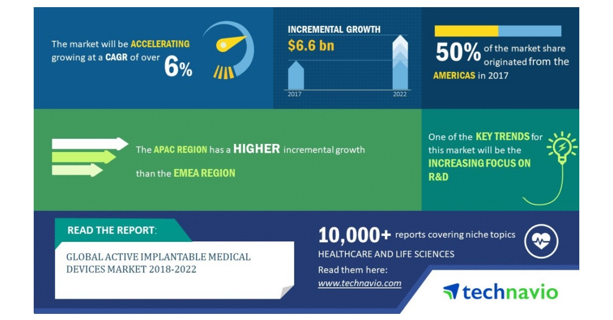 Global Active Implantable Medical Devices Market 20182022 Increasing Focus on R&D to Boost