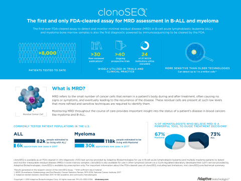 Detecting Minimal Residual Disease in MM and ALL (Graphic: Business Wire)