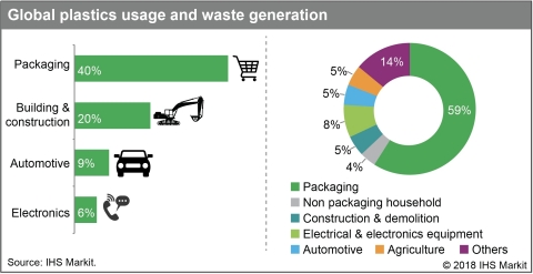 Global plastics usage and waste generation. (Source: IHS Markit)