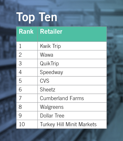 Top 10 retail brands in the $291 billion U.S. Convenience, Dollar and Drug market, based on customer preferences (Graphic: Business Wire)