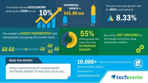 Technavio analysts forecast the hotel and hospitality management software market in Malaysia to grow at a CAGR of over 10% by 2022. (Graphic: Business Wire)