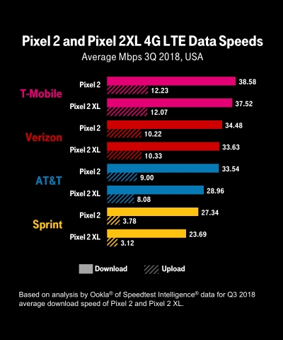 Pixel 2 and Pixel 2XL 4G LTE Data Speeds (Graphic: Business Wire)