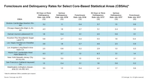 CoreLogic Foreclosure and Delinquency Rates for Select Core Based Statistical Areas (CBSAs), featuring July 2018 Data (Graphic: Business Wire)