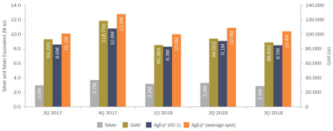 Quarterly Production Results (Graphic: Business Wire)