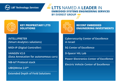 LTTS Named a Leader in Embedded System Engineering Services by Everest Group (Graphic: Business Wire ... 