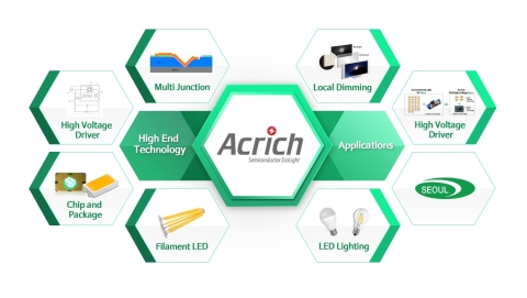 ソウル半導体のAcrich技術とそのアプリケーション  （画像：ビジネスワイヤ）
