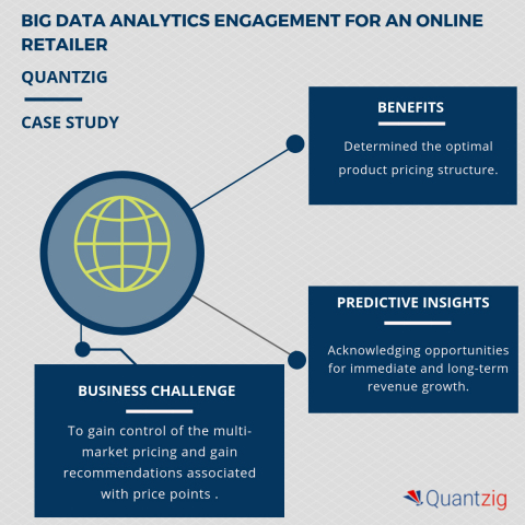 Quantzig’s Big Data Analytics Helps A Leading Online Retail Business Player Identify Over 5% In Profit (Graphic: Business Wire)