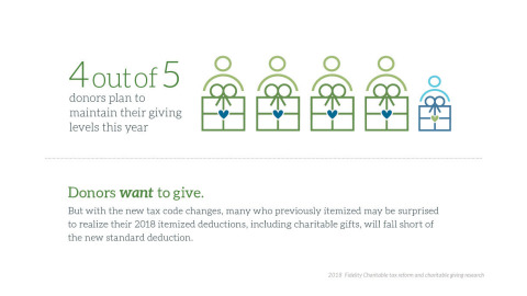 Donors want to give (Graphic: Business Wire)
