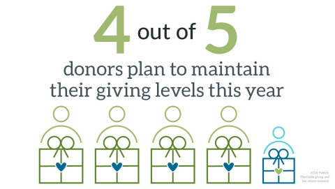 Donors want to give (Graphic: Business Wire)