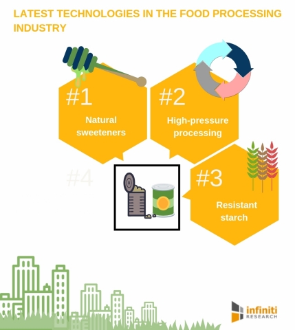 Latest Technologies in the Food Processing Industry (Graphic: Business Wire)