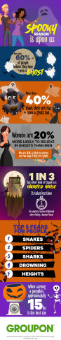 A Groupon Halloween survey found that more than 60% of people have seen a ghost and more than 40% claim their pet has seen one too. (Graphic: Business Wire)