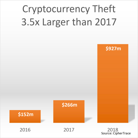 Cryptocurrency Theft 3.5x Larger than 2017 (Graphic: Business Wire)